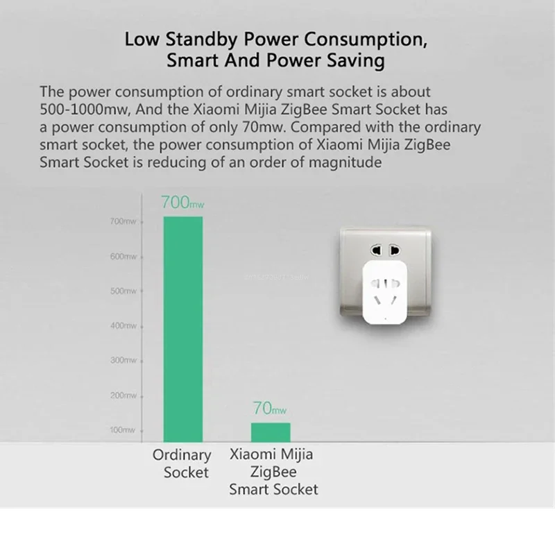 샤오미 미지아 스마트 무선 와이파이 소켓 플러그 업그레 - Smart Home Xiaomi Devices 리뷰 및 가격
