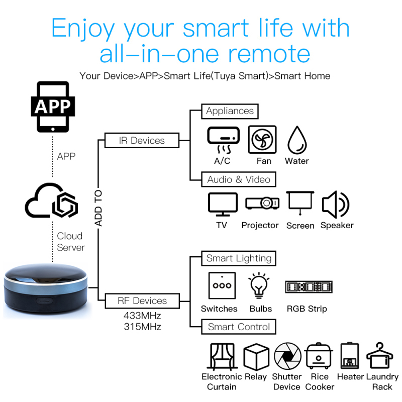 Tuya IR RF 433/315 TV AC 커튼 롤러 - Smart Home Apple 리뷰 및 가격