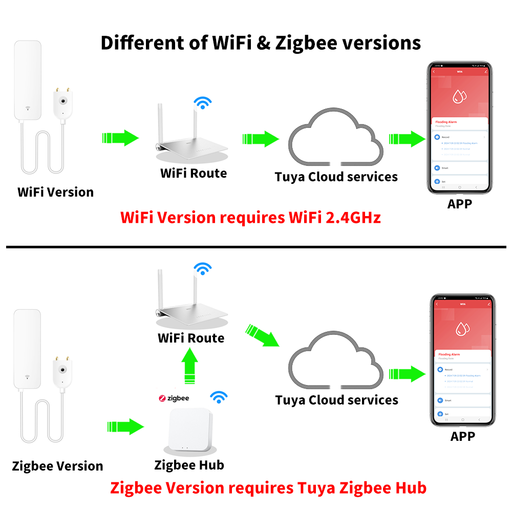 Tuya WiFi Zigbee 물 센서 스마트 누수 감 - Smart Home Ikea 리뷰 및 가격
